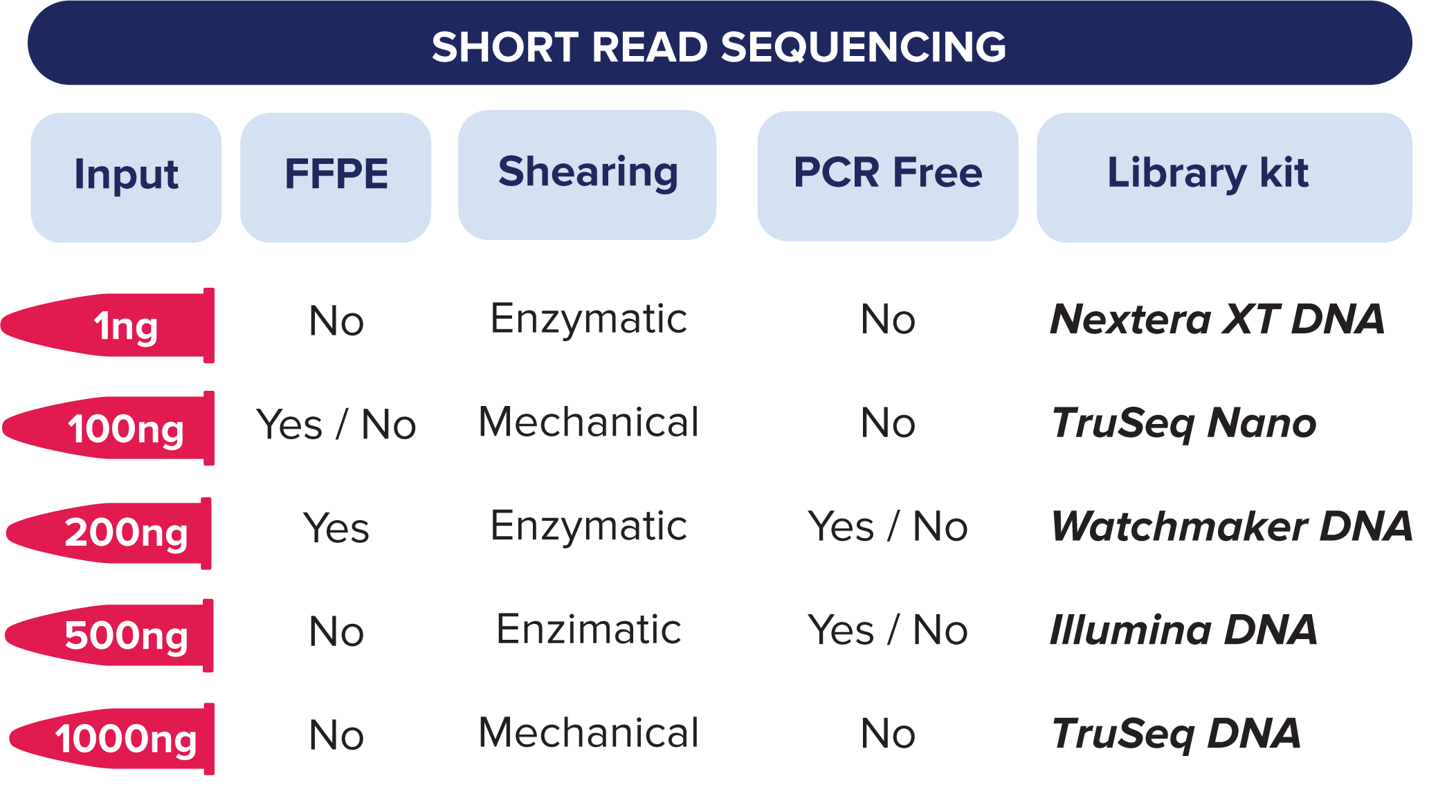 Whole Genome Sequencing Macrogen Europe